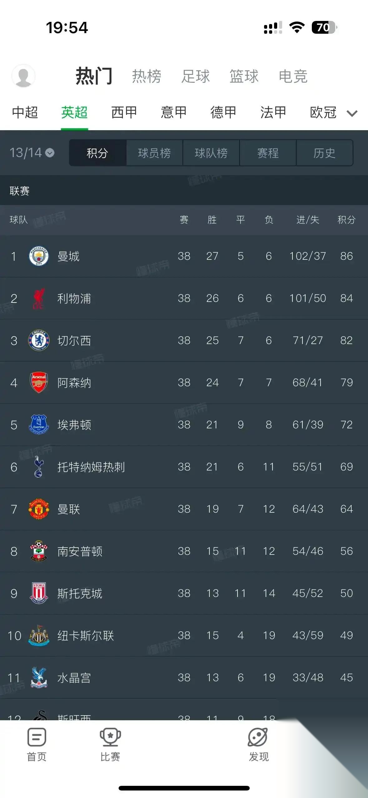 利物浦主场惨败，英超冠军形势堪忧